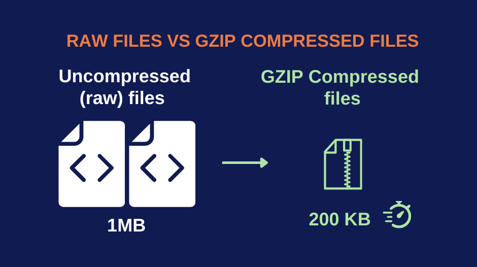 Was Ist Gzip Komprimierung In WordPress