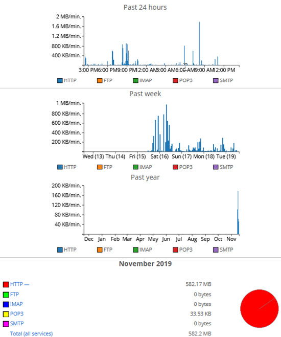 Bandwidth Graph 