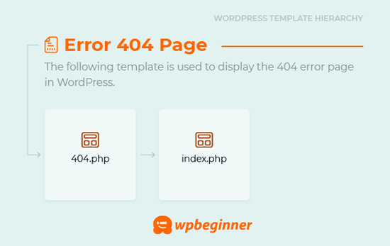 404 Error page