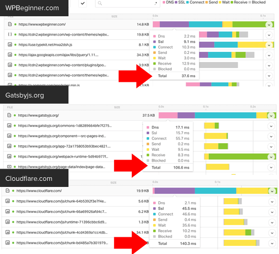 Waterfall Breakdown of Requests on WPBeginner