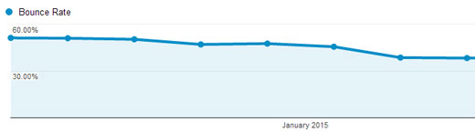 List25 Bounce Rate