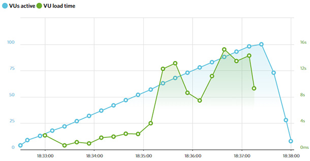 LoadImpact results for InMotion Hosting