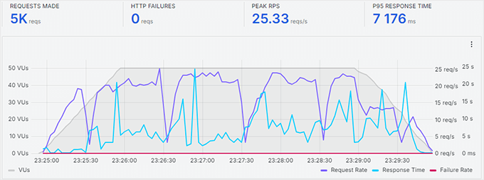 DreamHost stress test without caching