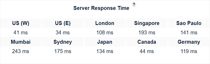 SiteGround response time test results