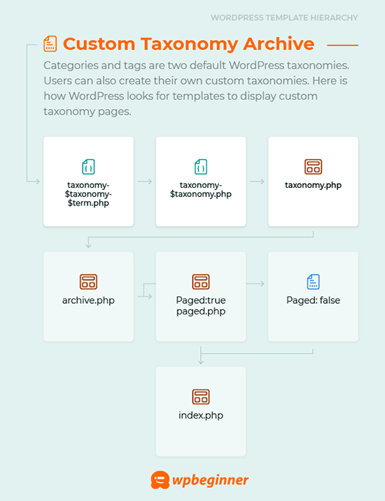 Custom taxonomy archive