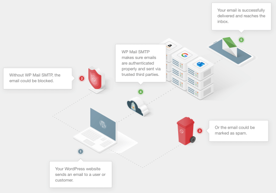 How WP Mail SMTP works for better email deliverability