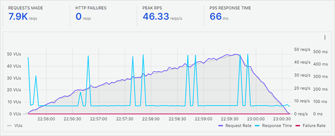 Hostinger stress test