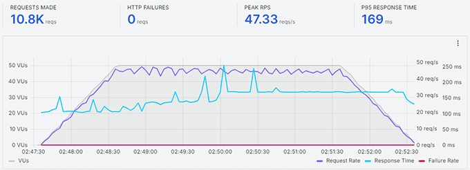 SiteGround stress test results