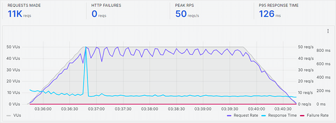 HostGator stress testing results