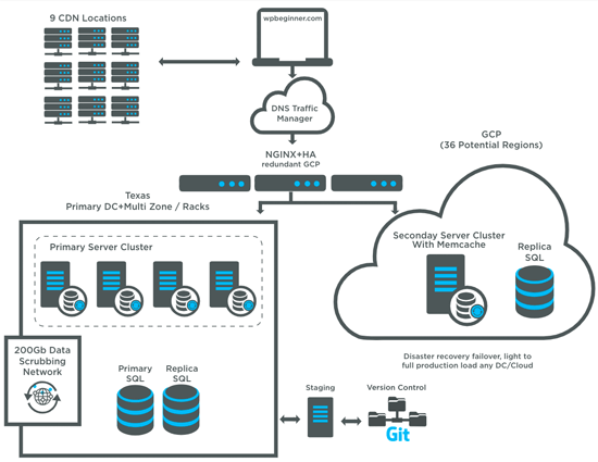 WPBeginner Hosting Infrastructure