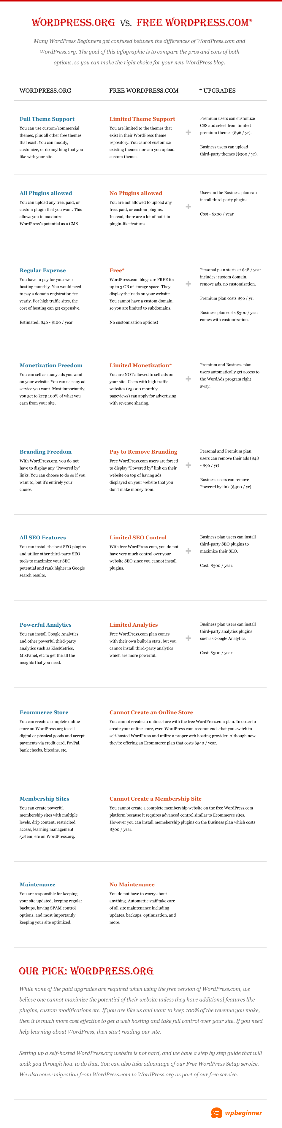 WordPress.com vs WordPress.org – Vilket är bäst? (Jämförelse diagram)