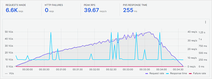 Dreamhost stress testing