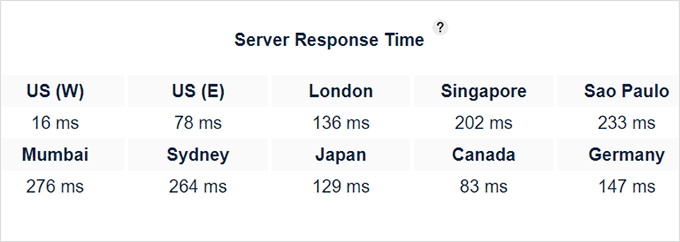 DreamHost response time test