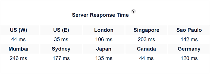 SiteGround response time report