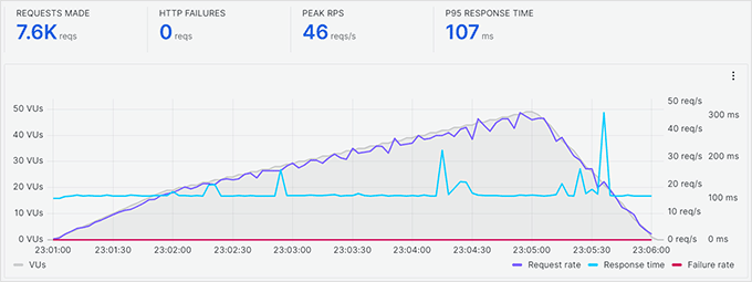 SiteGround stress testing