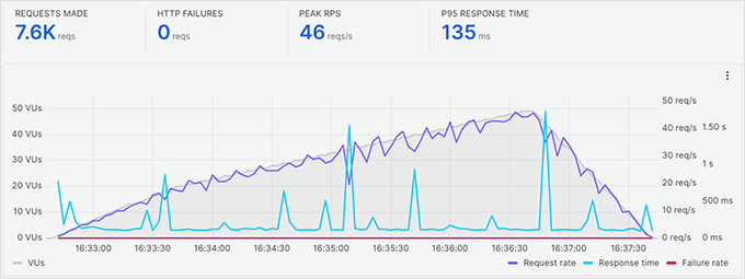 Bluehost stress test