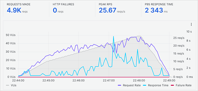 Dreamhost stress test without caching