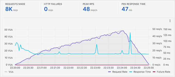 WP Engine stress test result