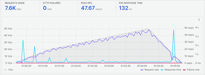 HostGator stress testing result