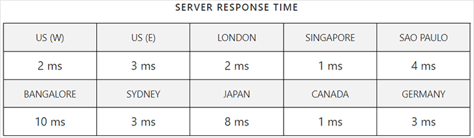 SiteGround response time test result