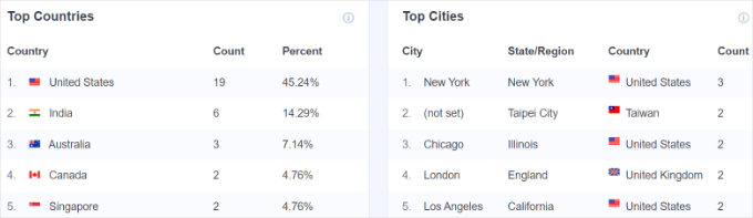 Realtime top country and city report