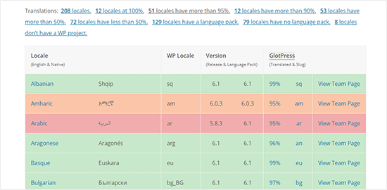 WordPress translation teams