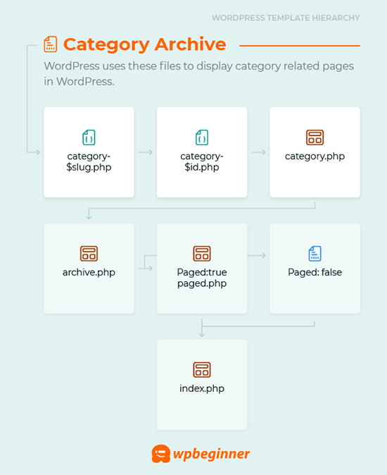 WordPress category archive