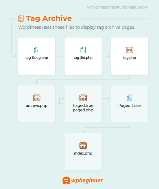 Tag-Archiv-Template