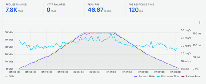 Liquid web stress test