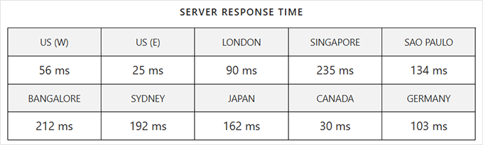 A2 Hosting server response time