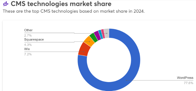 CMS market share