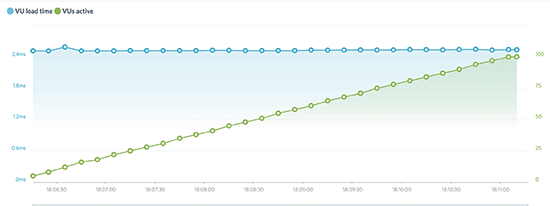 Load Impact test on Liquid Web