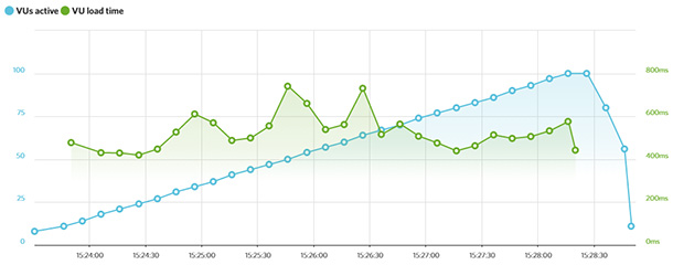 Load Impact test on Siteground