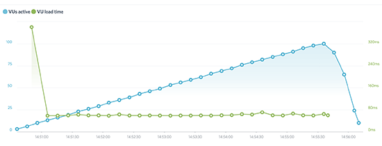 DreamHost Load Impact