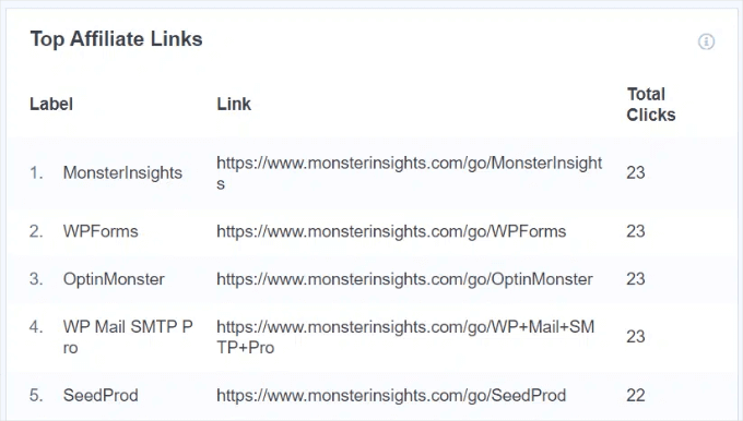 Track top affiliate links with MonsterInsights