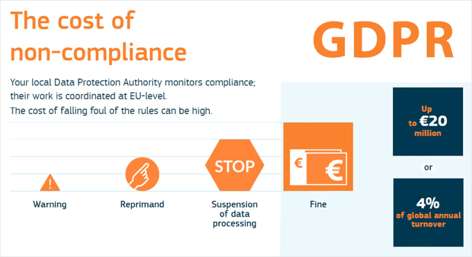 GDPR Fines and Penalties