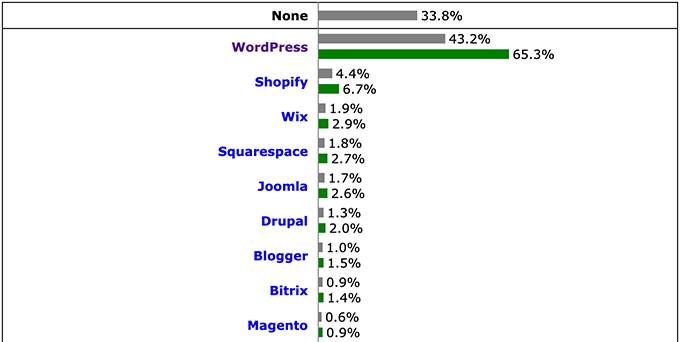 Estatísticas de participação de mercado do WordPress 2022