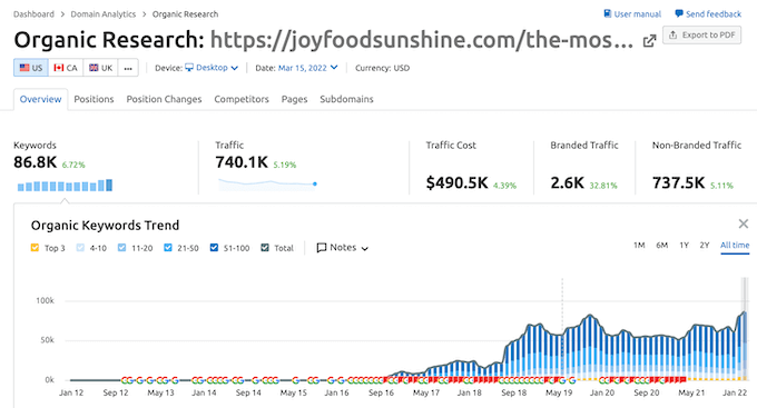 Organic Research, as seen in the Semrush tool