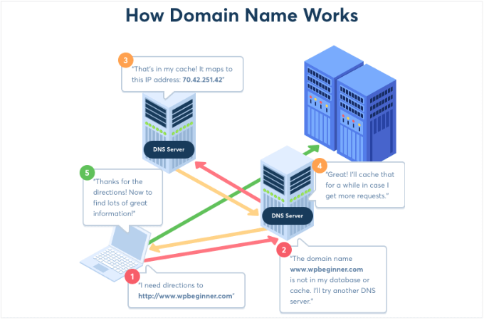 Beginners Tutorial: What is a Domain Name & How They Work?