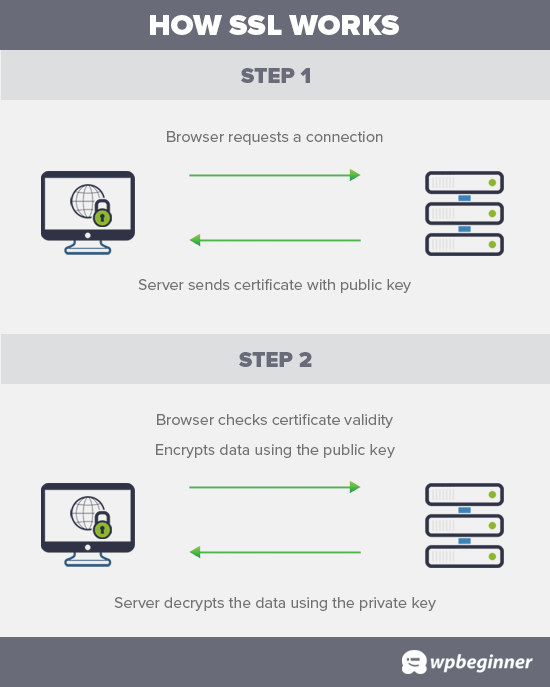 How to enable SSL after purchase - SSL Certificates 