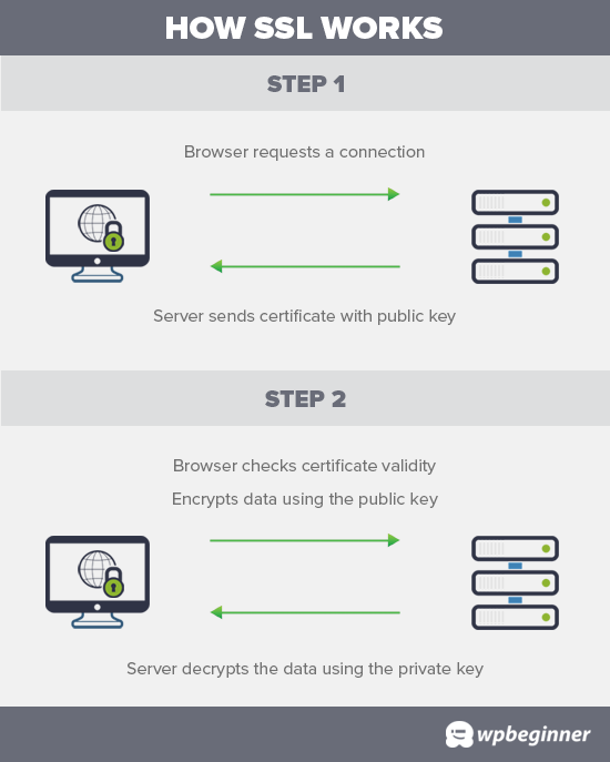 Your connection is not private - Platform Usage Support