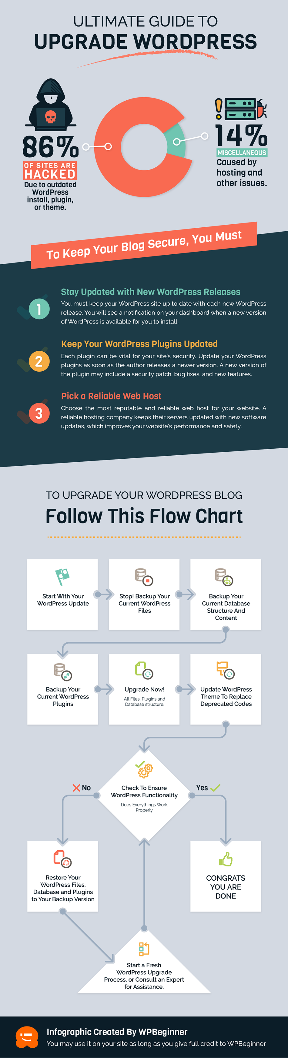 Beginner’s Guide: How to Safely Update WordPress (Infographic)