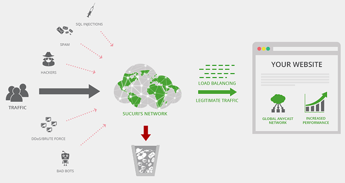 How Sucuri firewall works