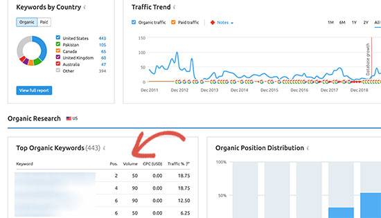 Keywords list in SEMRush