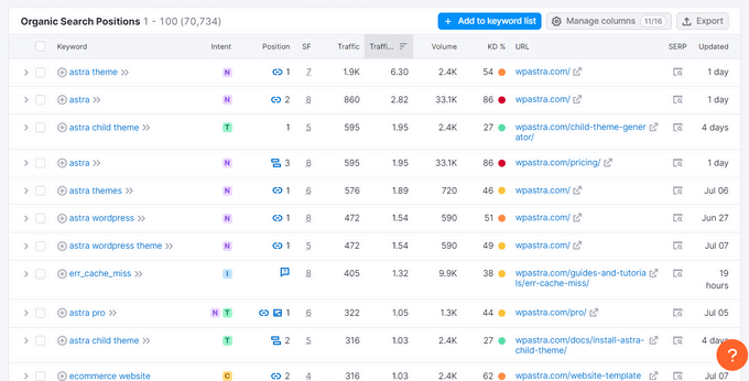 Semrush Organic Search Position Tracking