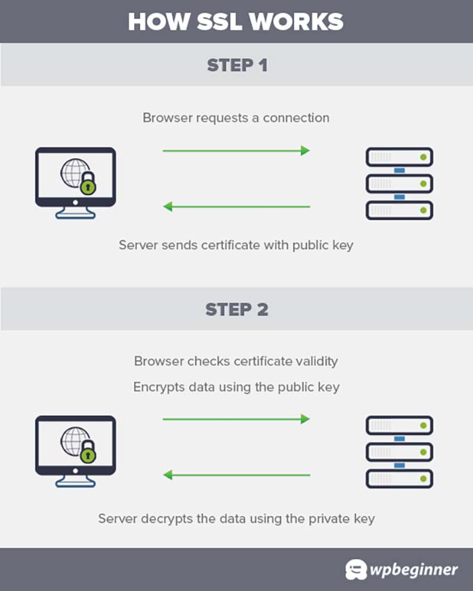 How SSL works to protect data transfer