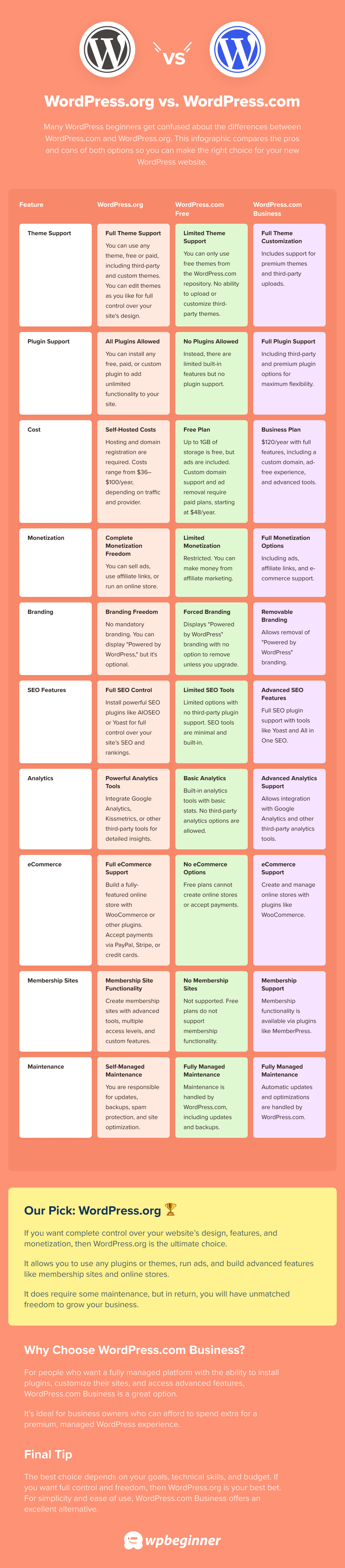 WordPress.com vs WordPress.org – Which is Better? (Comparison Chart)