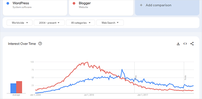 Blogger and WordPress in Google Trends