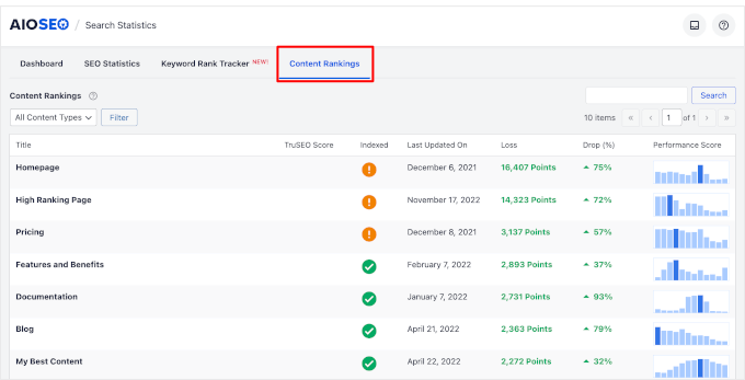 AIOSEO Content Rankings report