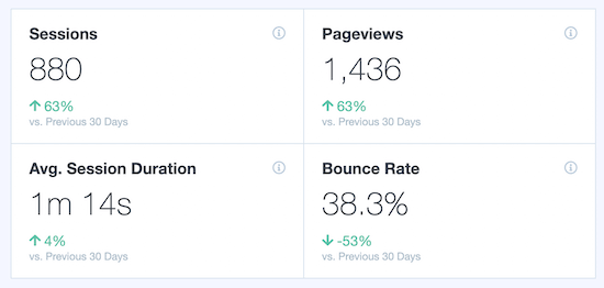 MonsterInsights analytics data